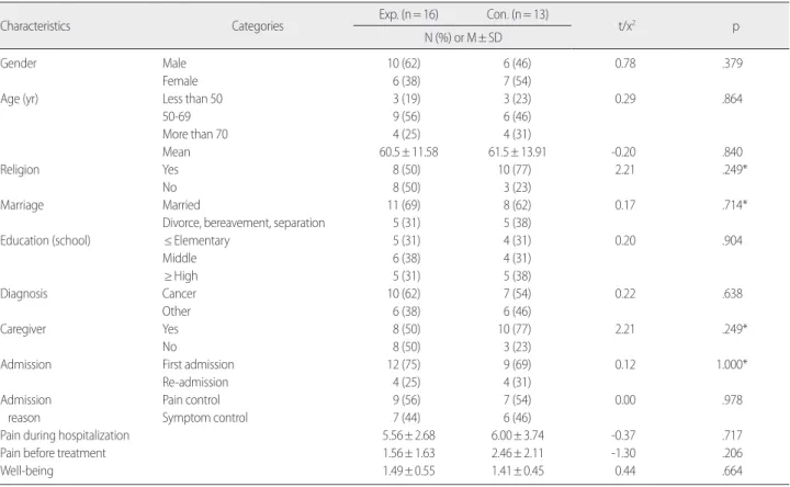 Table 1. Homogeneity Test of General Characteristics  (N= 29)