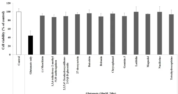 Fig  1.  Molecules  have  a  protective  effect  against  glutamate-induced  neuronal  cell  death