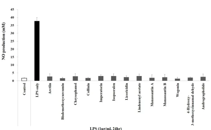 Fig.  2.  Protective  molecules  attenuate  LPS  induced-NO  secretion.  BV2  cells  (1.0×10 4 )  were  seeded  in  96-well  plates
