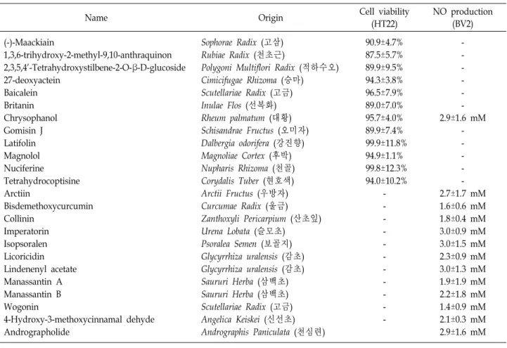Table  1.  The  bi-effective  molecule  candidates  against  oxidative  stress  induced  neuronal  cell  death  and  neuroinflammation