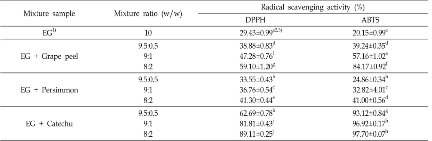 Table  1.  DPPH  and  ABTS  radical  scavenging  activity  of  garlic  and  natural  color  resource  composites