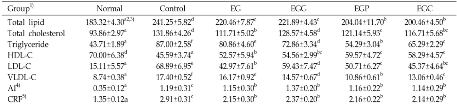 Table  4.  Lipid  profile  contents  in  serum  of  the  rats  fed  garlic  and  natural  color  resource  composites                                  (mg/dL)