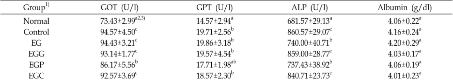 Table  5.  GOT,  GPT,  ALP  activity  and  albumin  content  in  serum  of  the  rats  fed  garlic  and  natural  color  resource  composites