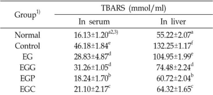 Table  7.  Antioxidant  activity  content  in  serum  and  liver  of  the  rats  fed  garlic  and  natural  color  resource  composites