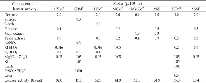 Table  1.  Composition  of  various  media  used  for  cultivation  of  P.  highlandensis  mycelia  and  laccase  activity  in  the  various  media Component  and 