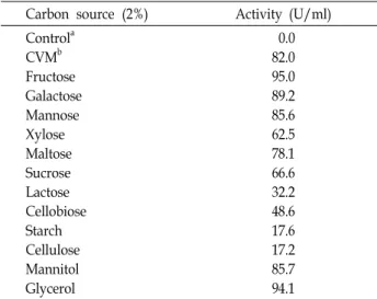 Table  2.  Effect  of  carbon  sources  on  the  laccase  production  from  P.  highlandensis  mycelia