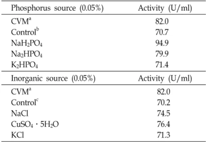 Fig.  2.  Effects  of  inducer  on  the  laccase  production  by  P.  high- high-landensis