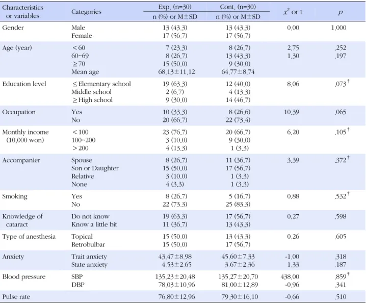 Table 1. Homogeneity Test of General Characteristics and Pretest Dependent Variables  (N=60) Characteristics