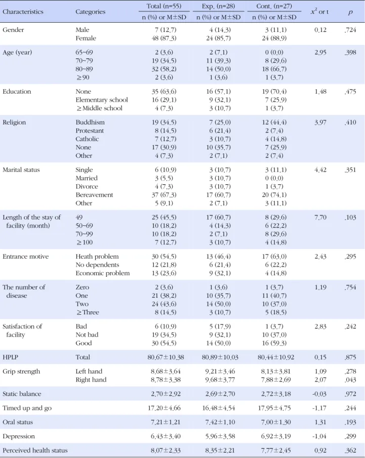 Table 2. Homogeneity of General Characteristics and Dependent Variable between Experimental and Control Group