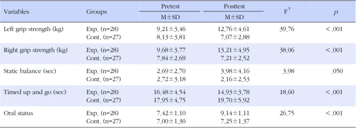 Table 4. Comparison between Experimental and Control Group of Post Physiological Variables