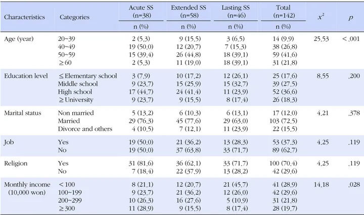Table 1. General Characteristics according to Stages of Survivorship in Gynecologic Cancer Patients (N=142)