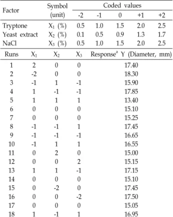 Table  1.  Range  of  different  variables  for  the  central  composite  design  and  results  for  cellulase  activity  using  factors
