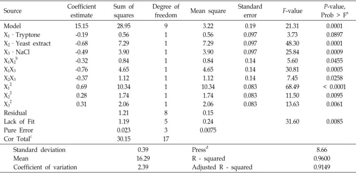 Table  2.  Analysis  of  variance  (ANOVA)  of  central  composite  design  for  improving  cellulase  activity  of  Bacillus  subtilis  NC-1 Source Coefficient  estimate Sum  of squares Degree  of 