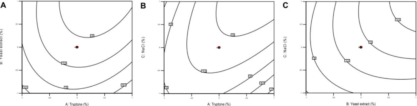 Fig.  2.  Contour  plots  of  maximal  cellulase  activity  showing  the  interactions  between  tryptone,  yeast  extract  and  NaCl