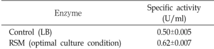Table  3.  Comparison  of  cellulose  activity  of  LB  (basal)  and  opti- opti-mal  culture  conditions  after  incubation  for  48hr