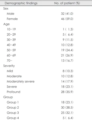 Table 1. Demographic findings in patients