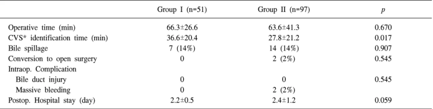 Table  2.  Comparison  of  surgical  outcomes  between  group  I  and  group  II