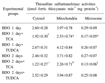 Table  3.  Effects  of  taurocholic  acid  (TCA),  and  tauroursodeoxy- tauroursodeoxy-cholic  acid  (TUDCA)  infusions  after  bile  duct     obstruc-tion  (BDO)  on  hepatic  subcellular  thiosulfate   sulfurtrans-ferase  activities  in  rats