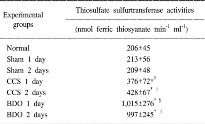 Table  5.  Effects  of  taurocholic  acid  (TCA),  and  tauroursodeoxy- tauroursodeoxy-cholic  acid  (TUDCA)  infusions  after  choledochocaval  shunt  (CCS)  on  serum  thiosulfate  sulfurtransferase   acti-vity  in  rats