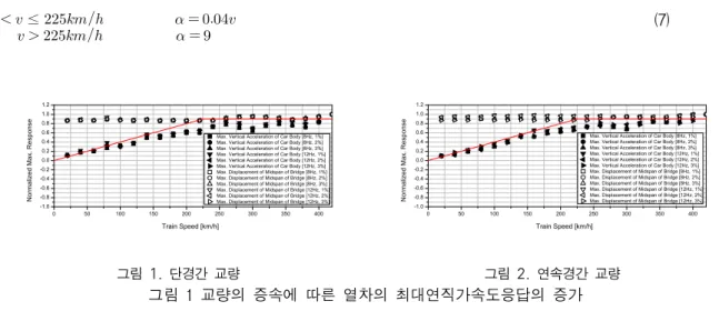 그림  1은  단경간(single  span)  교량과  연속경간(continuous  span)  교량의  매개변수에  따른  열차-교량  상호 작용해석을  통해  구해진  차체연직가속도응답의  최대값과  교량의  최대처짐을  정규화(normalization)하여  도식 화  한  것이다