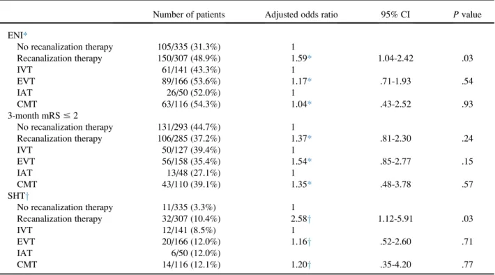 Table 2. Clinical outcomes according to methods of recanalization therapy