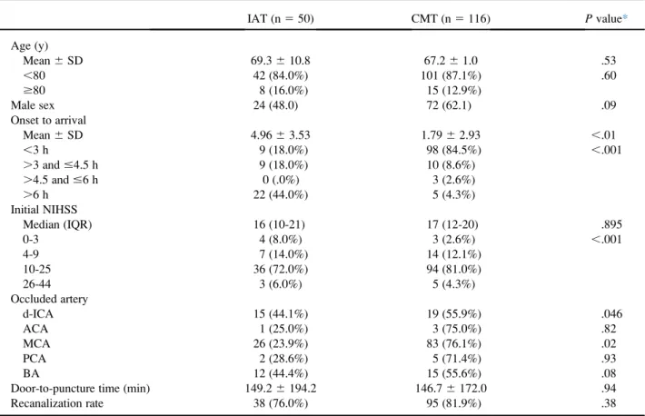 Table 4. Comparisons of baseline characteristics between IAT and CMT groups