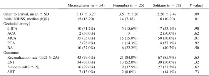 Table 5. Comparisons according to EVT devices *