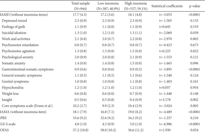 Table 2. Patients’ mean (SD) scores on the assessment scales Total sample
