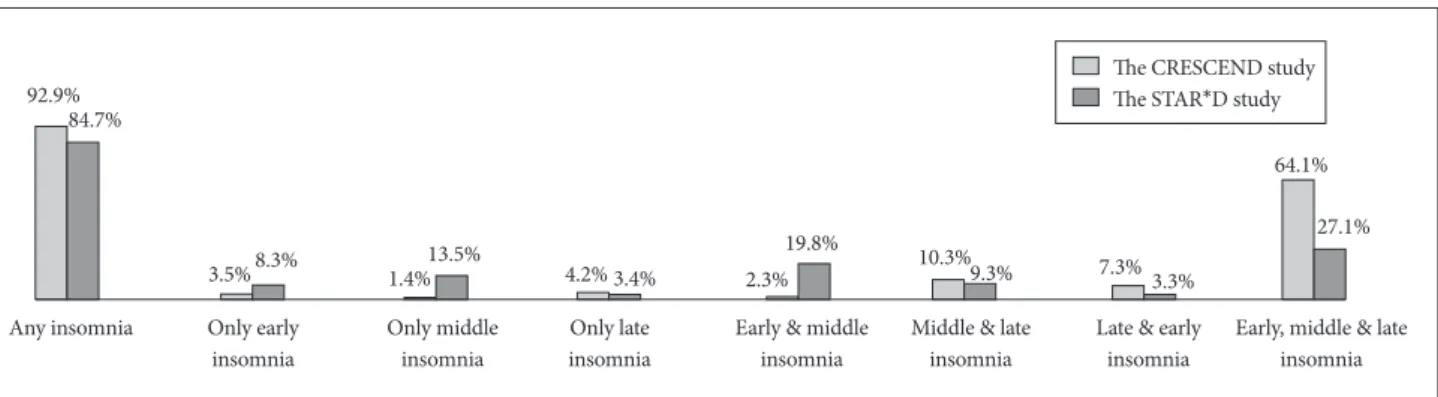 Table 3 presents the results of a logistic regression analysis to  identify factors associated with ‘high insomnia’ status