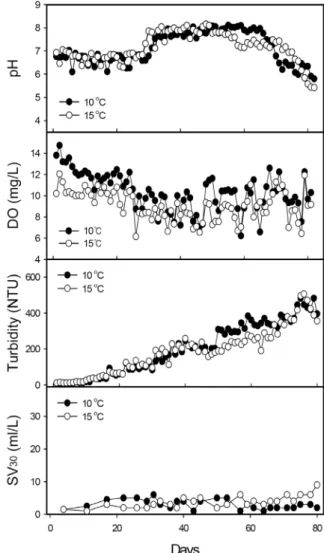 Fig.  2.  Changes  in  concentration  of  NH 4 +