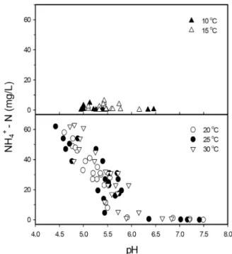 Fig.  6.  Changes  in  pH,  DO,  turbidity,  and  sludge  volume  after  30  min  of  settling  (SV 30 )  in  days  after  stocking  biofloc  production  system  tanks  with  goldfish  at  10˚C,  15˚C,  20˚C,  25˚C,  and  30˚C