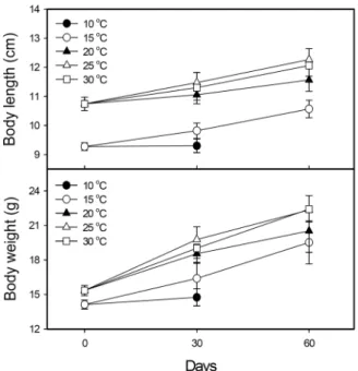 Fig.  9.  Changes  in  mean  body  lengths  and  body  weights  of  goldfish  stocked  in  biofloc  production  system  tanks  at  10˚C,  15˚C,  20˚C,  25˚C,  and  30˚C