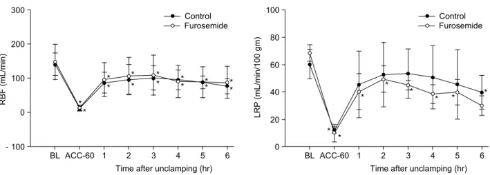 Fig.  7.  Changes  in  renal  blood  flow  (RBF)  and  local  renal  perfusion  (LRP)  with  or  without  furosemide  administration  followed  by  un- un-clamping  of  supraceliac  aortic  cross  un-clamping  in  dogs  (mean  ±  SD)