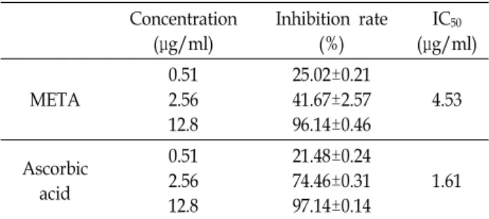 Table  1.  DPPH  radical  scavenging  activity  by  methanol  extract  of  Treculia  africana  Decne