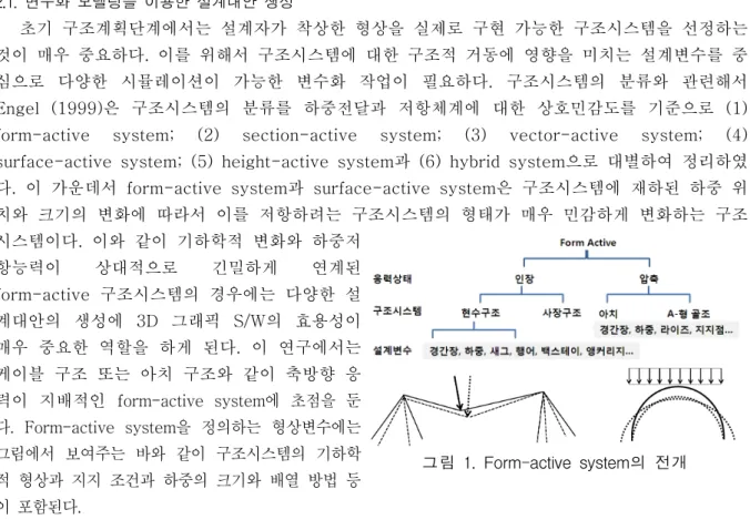 그림  1.  Form-active  system의  전개 구는  예술적  구조물  설계를  위해서  요구되는  협업설계  환경구축에  새로운  디자인  패러다임으로 사용될  수  있을  것으로  기대한다.2