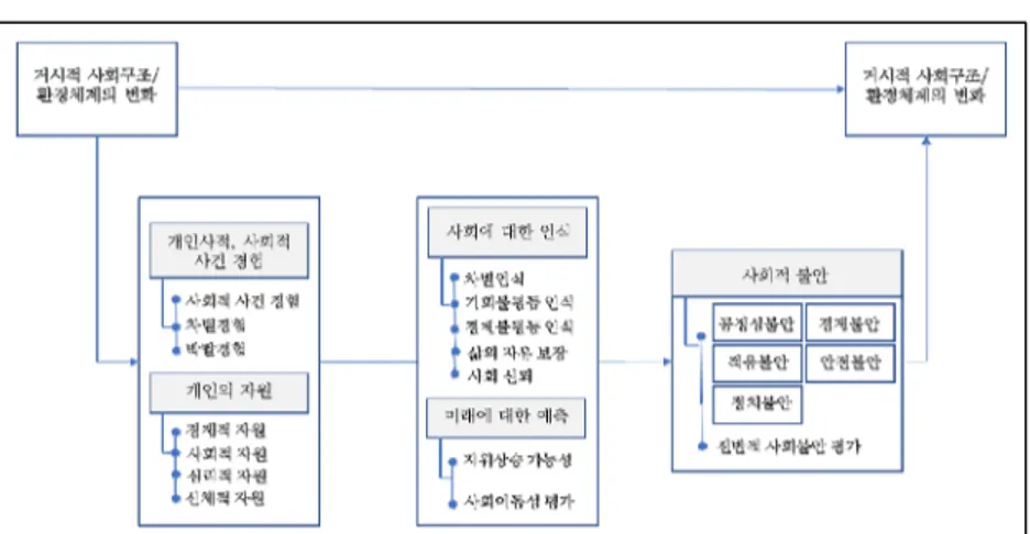 [그림  4-1]  사회적  불안  설명  변수  구성  틀 &lt;표  4-1&gt;  변수  설명 a.  사회적  불안  척도  변수 변수명 설문  문항　 요인 N7 문2