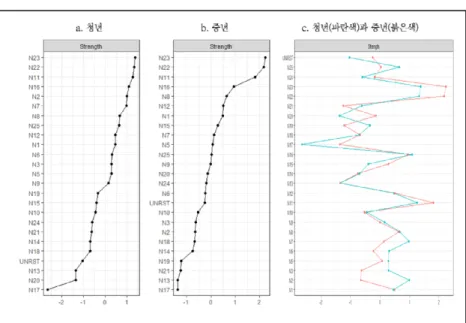 [그림  4-5]  청년과  중년  사회적  불안  네트워크  노드  강도  비교