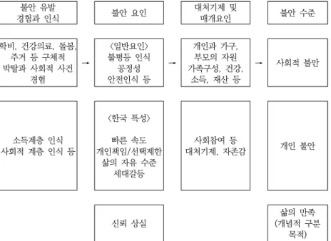 [그림  1-2]  설문  및  분석  내용  구조도 불안  유발 경험과  인식 불안  요인 대처기제  및 매개요인 불안  수준 학비,  건강의료,  돌봄,  주거  등  구체적  박탈과  사회적  사건  경험 → <일반요인> 불평등  인식공정성안전인식  등 → 개인과  가구, 부모의  자원 가족구성,  건강, 소득,  재산  등 → 사회적  불안 소득계층  인식 사회적  계층  인식  등 <한국  특성>빠른  속도 개인책임/선택제한