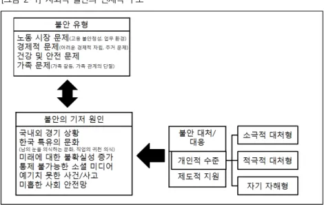 [그림  2-1]  사회적  불안의  전체적  구조 자료: 이현주, 곽윤경, 강상경, 노영주, 전지현. (2019). 한국의 사회적 불안과 사회보장의 과제 – 사 회적 불안에 대한 질적 연구