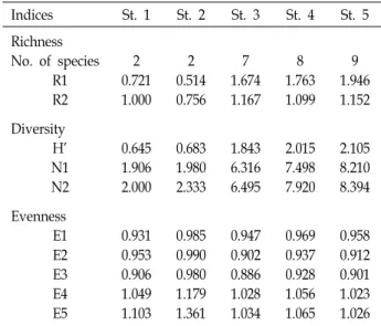 Fig.  2.  Spatial  density  dependence  in  fish  mortality.  Density  was  manipulated  in  four  experiments:  the  first  in  2009  (○ symbols),  the  second  in  2010  (● symbols),  the  third  in  2011  (◇ symbols),  and  the  4rd  in  2012  (◆ symbol