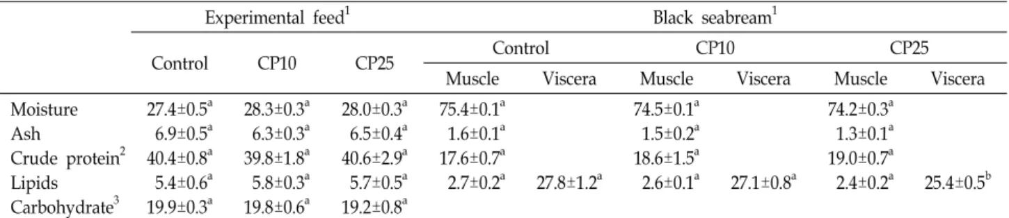 Table  1.  Proximate  composition  of  the  experimental  feed  and  black  seabream  after  treatment