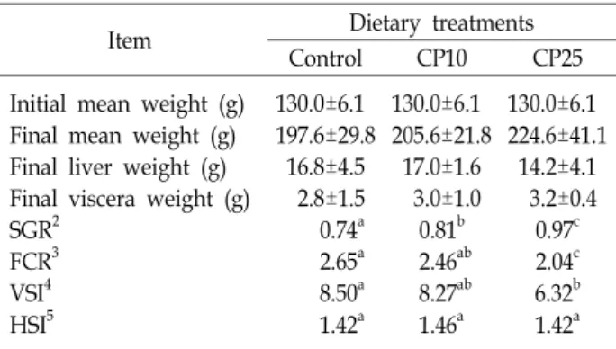 Table  2.  Biological  parameters  and  growth  of  black  seabream  after  feeding  the  experimental  diets 1