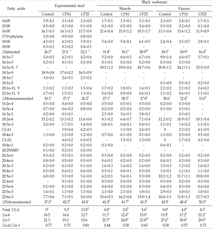Table  3.  Fatty  acid  compositions 1   of  the  experimental  feed  and  black  seabream  after  treatment 1