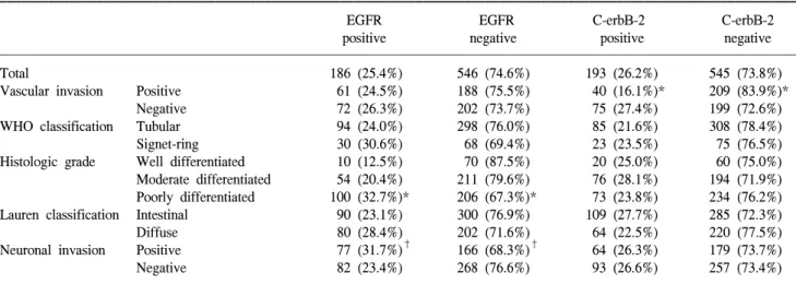 Table  2.  Immunohistochemical  expression  rates  according  to  histologic  characteristics  of  curatively  resected  gastric  cancer  patients