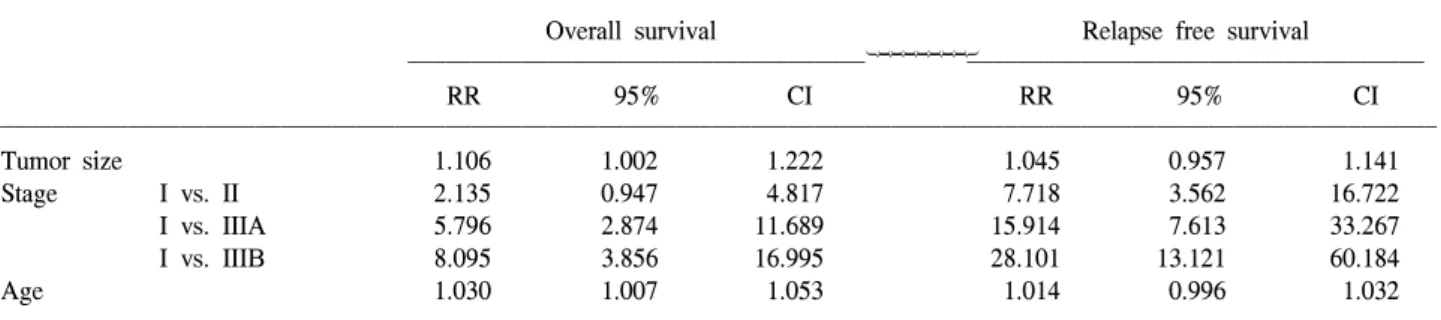 Table  4.  Multivariate  analysis  of  the  prognostic  factors  for  overall  survival  and  relapse-free  survival  in  curatively  resected  gastric  cancer  patients 