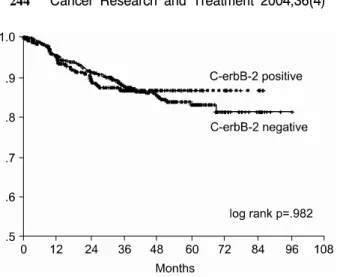 Fig.  6.  Relapse-free  survival  curve  of  curatively  resected  gastric  cancer  patients  according  to  c-erbB-2  expression.
