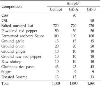 Table  1.  Formulas  of  seasoning  concentrate  from  sea  tangle  and  Lentinus  edodes