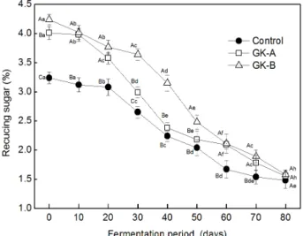 Fig.  3.  Changes  of  total  bacterial  counts,  Leuconostoc  sp.  and  lac- lac-tobacillus  sp