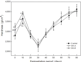 Fig.  4.  Changes  of  hardness  during  kimchi  fermentation  at  4℃ 