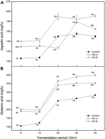 Fig.  5.  Changes  of  savory  tasty  amino  acid  during  kimchi  fer- fer-mentation  at  4℃ prepared  with  Dolsan  leaf  mustard  and  different  seasoning  concentrates